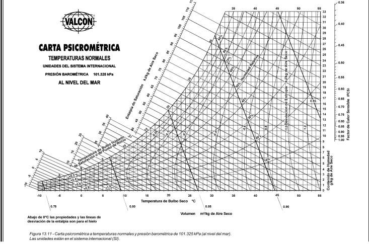 Carta psicrométrica ¡Partes, estructura y ejemplos 2020!